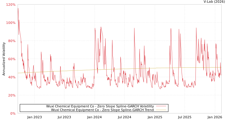 graph of Wuxi Chemical Equipment Co S0GARCH