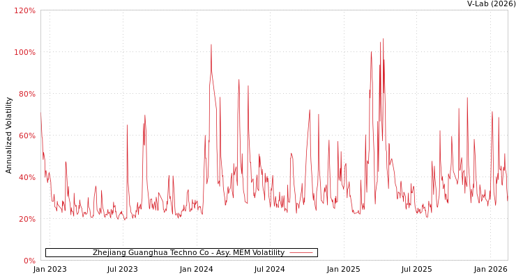 graph of Zhejiang Guanghua Techno Co AMEM