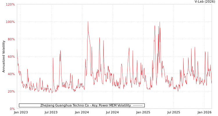 graph of Zhejiang Guanghua Techno Co APMEM