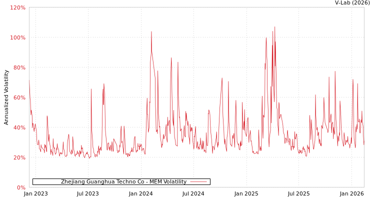 graph of Zhejiang Guanghua Techno Co MEM