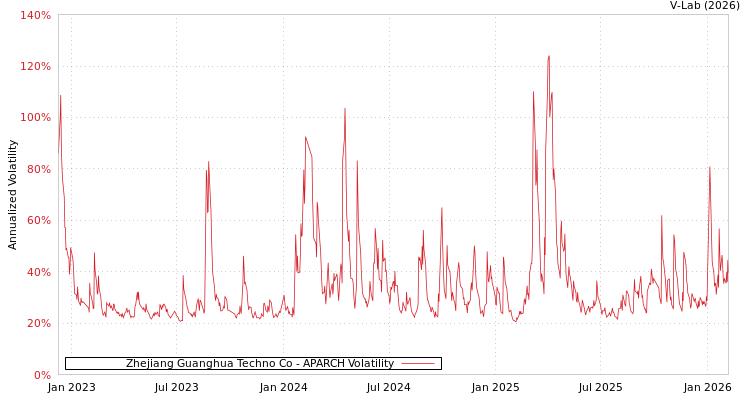 graph of Zhejiang Guanghua Techno Co APARCH