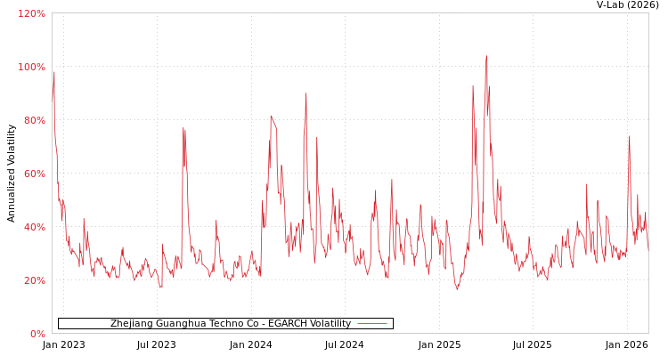 graph of Zhejiang Guanghua Techno Co EGARCH