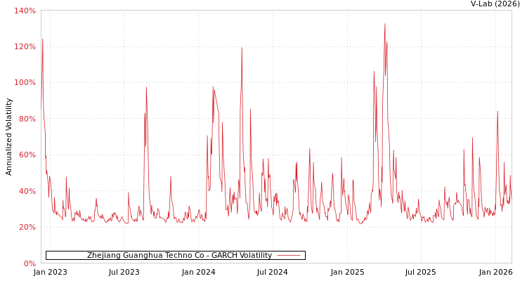 graph of Zhejiang Guanghua Techno Co GARCH