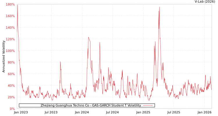 graph of Zhejiang Guanghua Techno Co GAS-GARCH-T
