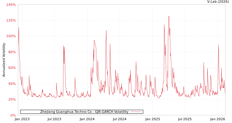 graph of Zhejiang Guanghua Techno Co GJR-GARCH
