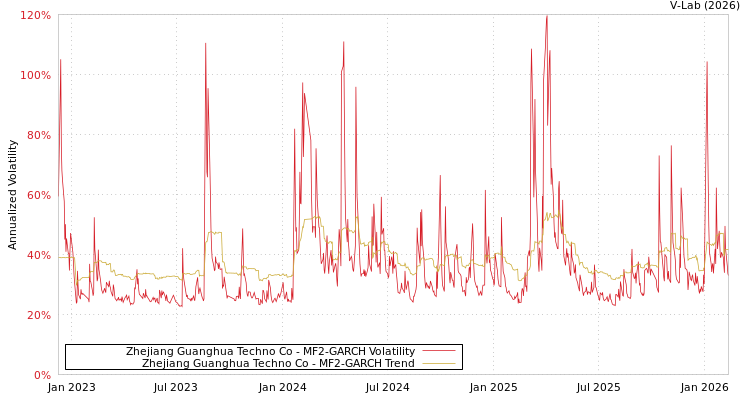 graph of Zhejiang Guanghua Techno Co MF2-GARCH