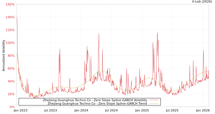 graph of Zhejiang Guanghua Techno Co S0GARCH