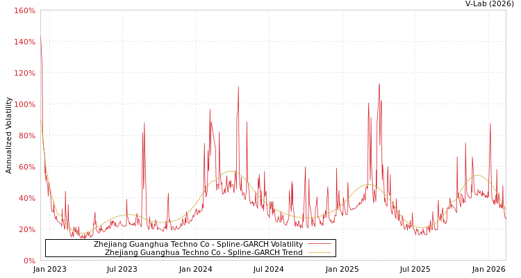 graph of Zhejiang Guanghua Techno Co SGARCH