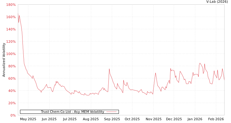 graph of Trust Chem Co Ltd AMEM