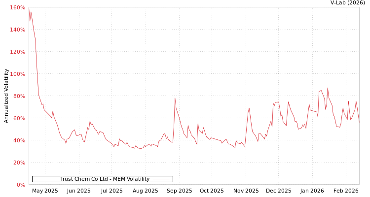 graph of Trust Chem Co Ltd MEM