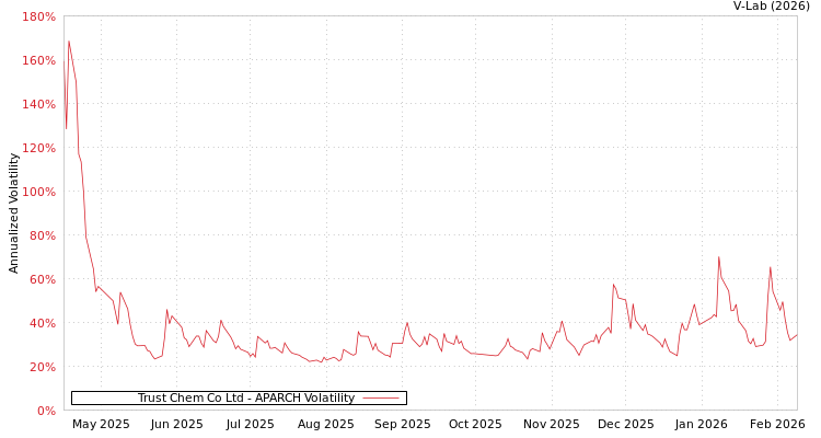 graph of Trust Chem Co Ltd APARCH
