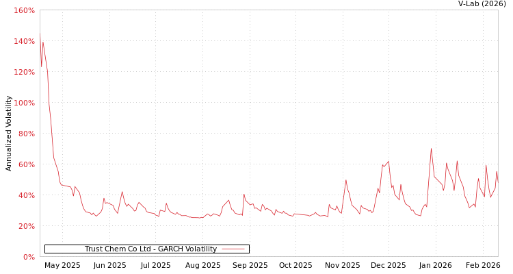 graph of Trust Chem Co Ltd GARCH