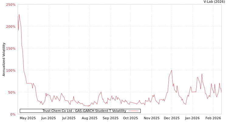 graph of Trust Chem Co Ltd GAS-GARCH-T