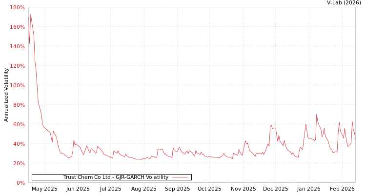 graph of Trust Chem Co Ltd GJR-GARCH