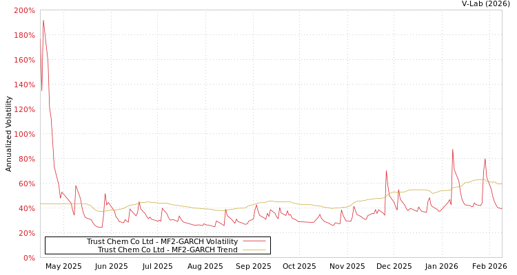 graph of Trust Chem Co Ltd MF2-GARCH