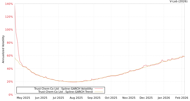 graph of Trust Chem Co Ltd SGARCH