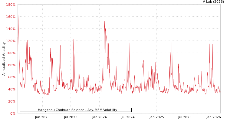 graph of Hangzhou Chuhuan Science AMEM