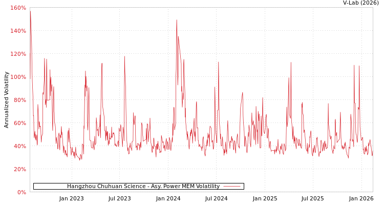 graph of Hangzhou Chuhuan Science APMEM