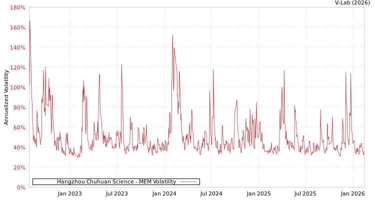 graph of Hangzhou Chuhuan Science MEM