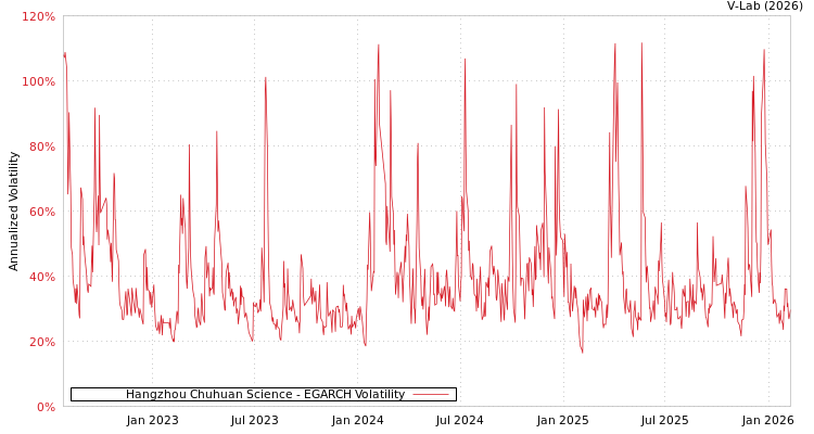 graph of Hangzhou Chuhuan Science EGARCH