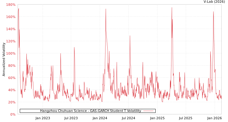 graph of Hangzhou Chuhuan Science GAS-GARCH-T
