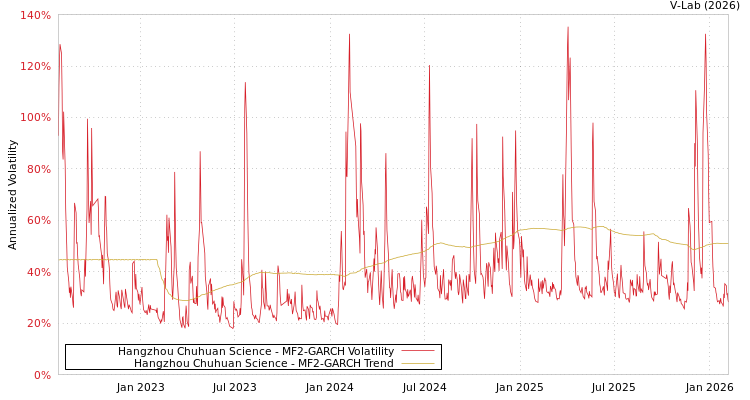graph of Hangzhou Chuhuan Science MF2-GARCH