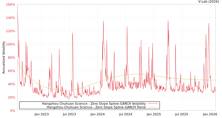 graph of Hangzhou Chuhuan Science S0GARCH
