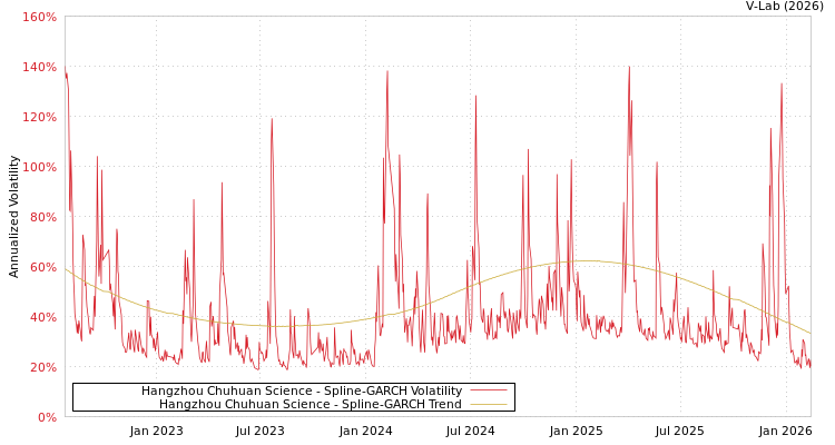 graph of Hangzhou Chuhuan Science SGARCH