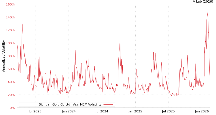 graph of Sichuan Gold Co Ltd AMEM