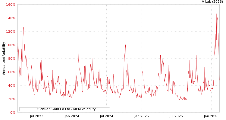 graph of Sichuan Gold Co Ltd MEM