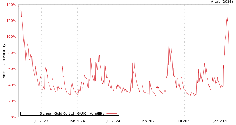 graph of Sichuan Gold Co Ltd GARCH