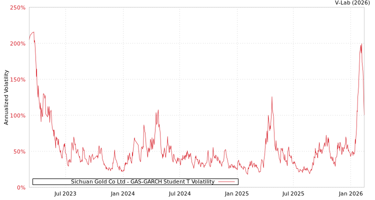 graph of Sichuan Gold Co Ltd GAS-GARCH-T