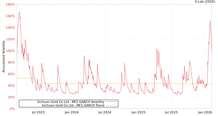 graph of Sichuan Gold Co Ltd MF2-GARCH