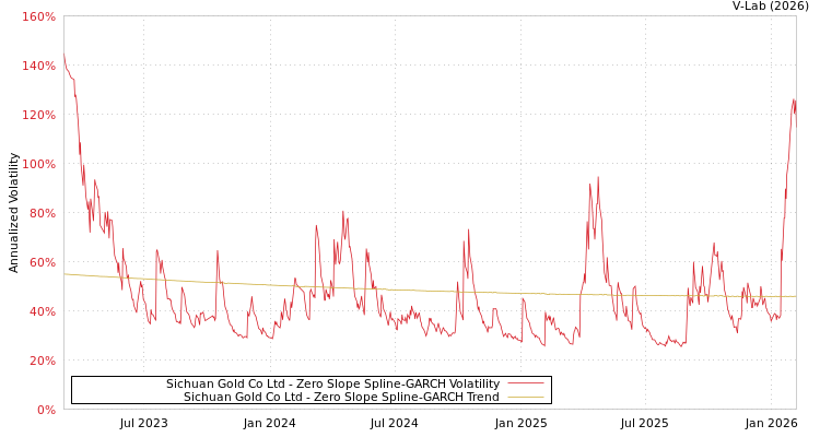 graph of Sichuan Gold Co Ltd S0GARCH