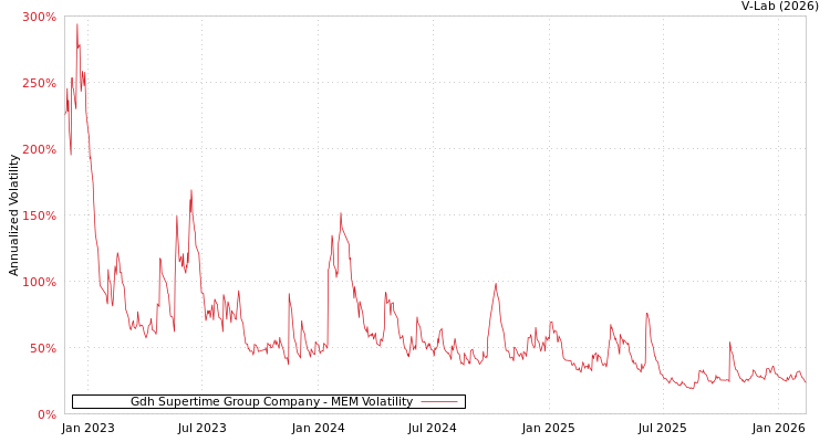 graph of Gdh Supertime Group Company MEM