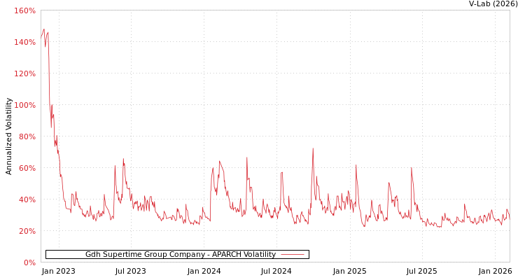 graph of Gdh Supertime Group Company APARCH