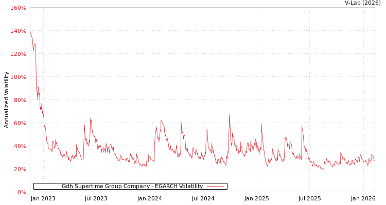 graph of Gdh Supertime Group Company EGARCH