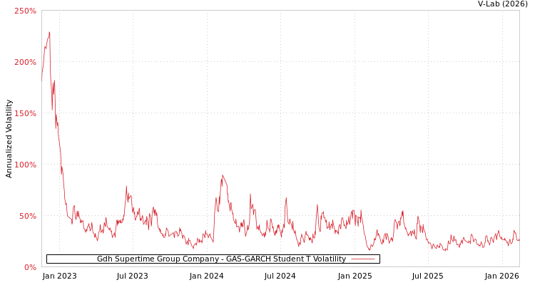 graph of Gdh Supertime Group Company GAS-GARCH-T