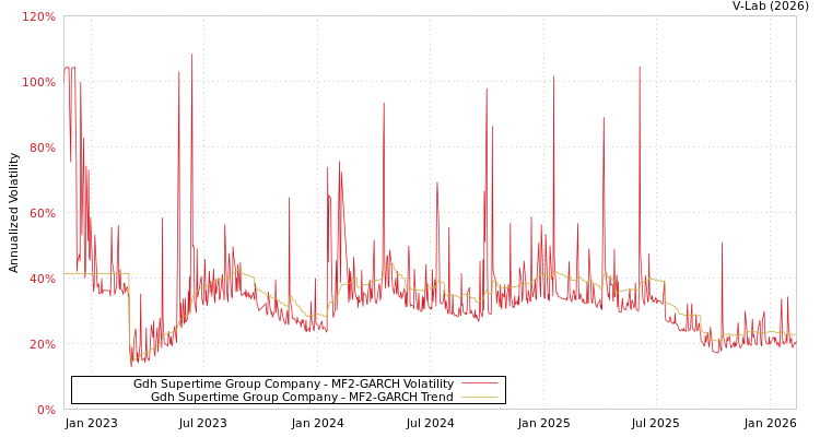graph of Gdh Supertime Group Company MF2-GARCH