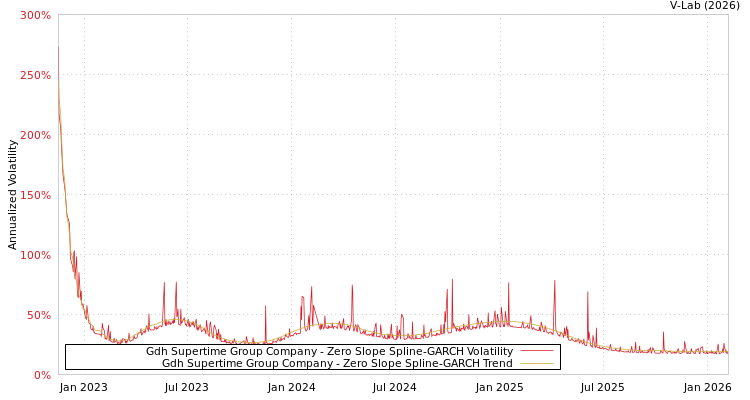 graph of Gdh Supertime Group Company S0GARCH