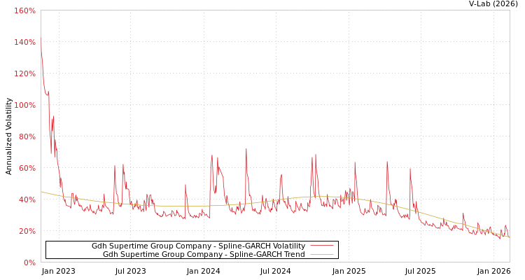 graph of Gdh Supertime Group Company SGARCH