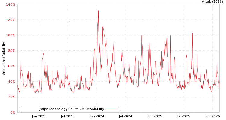 graph of Jwipc Technology Co Ltd MEM