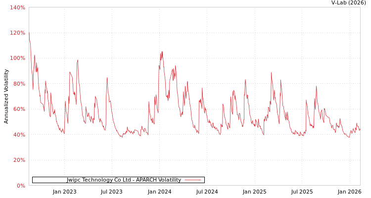 graph of Jwipc Technology Co Ltd APARCH