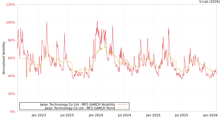 graph of Jwipc Technology Co Ltd MF2-GARCH