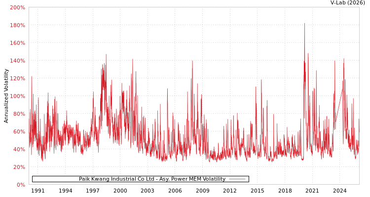 graph of Paik Kwang Industrial Co Ltd APMEM