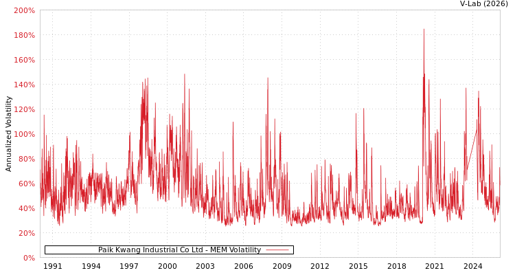 graph of Paik Kwang Industrial Co Ltd MEM