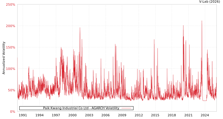 graph of Paik Kwang Industrial Co Ltd AGARCH