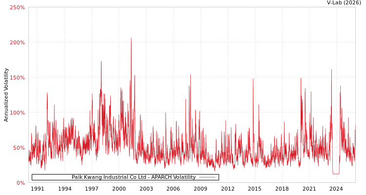 graph of Paik Kwang Industrial Co Ltd APARCH