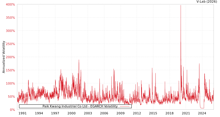 graph of Paik Kwang Industrial Co Ltd EGARCH