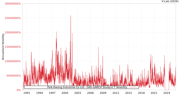 graph of Paik Kwang Industrial Co Ltd GAS-GARCH-T
